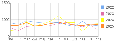Wykres roczny blog rowerowy Deba.bikestats.pl